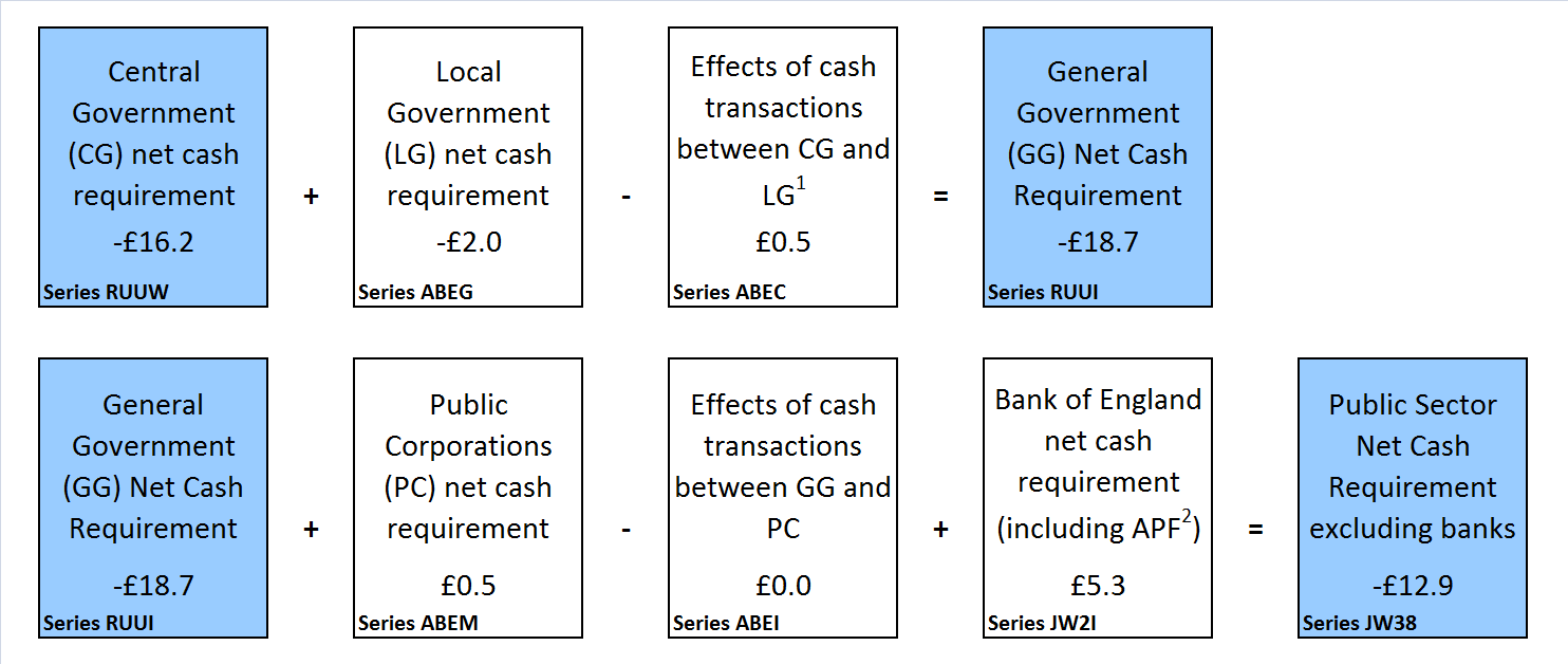 Public sector net cash requirement by sub-sector, April 2017)