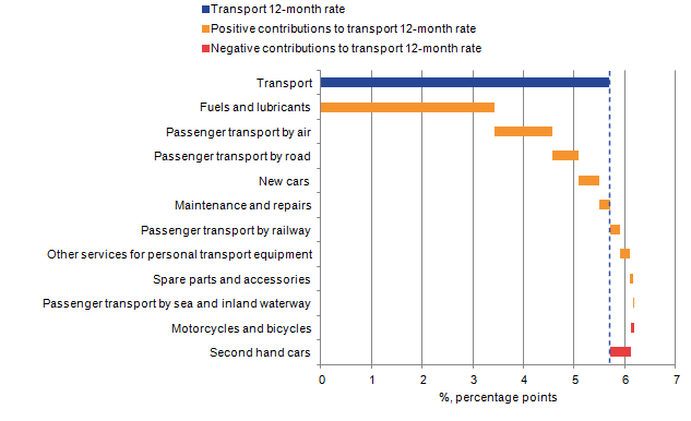 Transport prices increased mainly due to fuels and lubricants price growth caused by rises in oil price.   