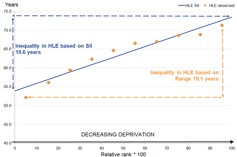 Females at birth: The inequality in HLE SII is larger than the inequality in the observed SII.